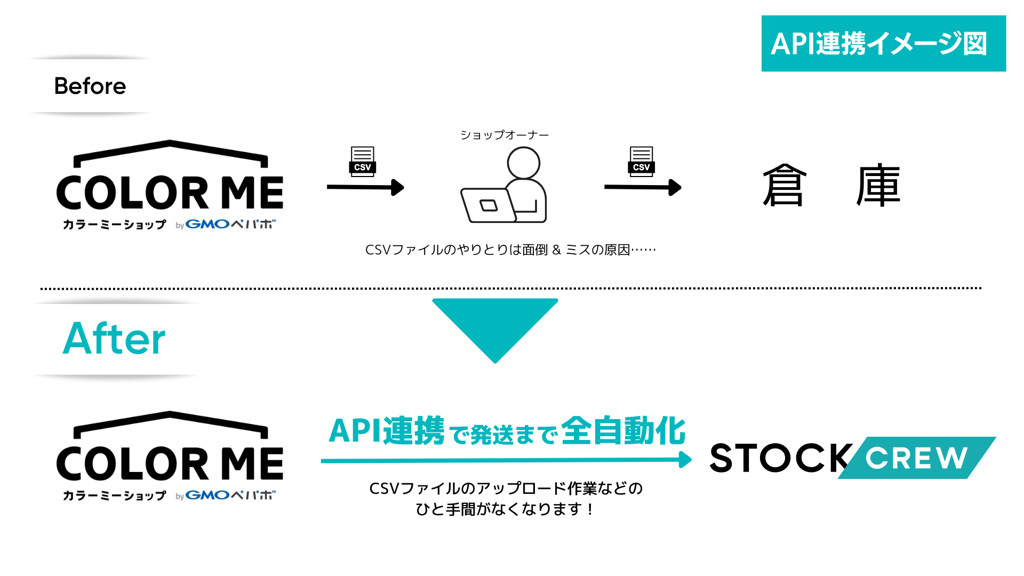 カラーミーショップbyGMOペパボとAPI連携を開始。注文から発送まで完全自動化が可能になりました。