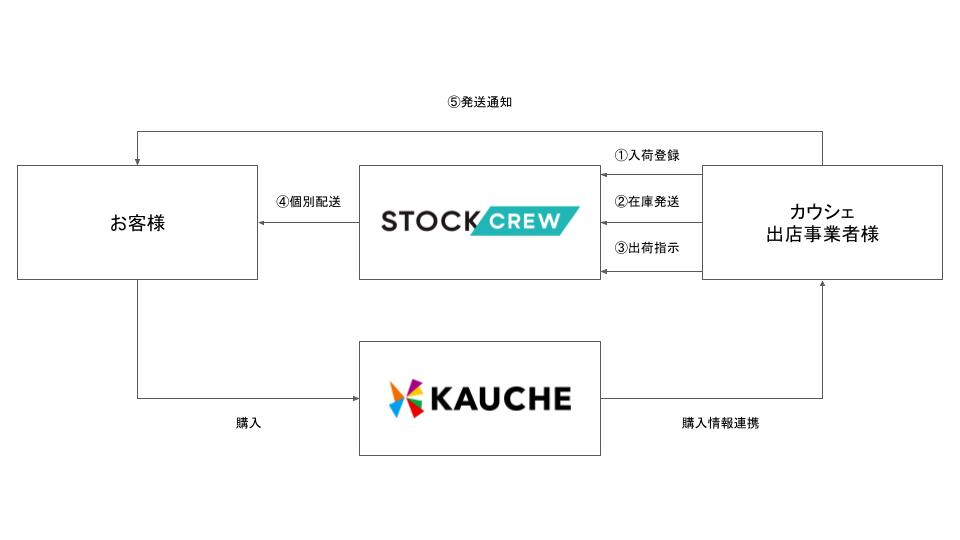 STOCKCREW、EC事業者の販路拡大を目的に、シェア買いアプリ「カウシェ」と業務提携